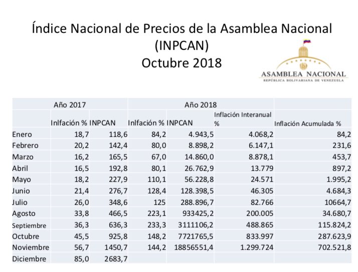 1,299,724% is year-on-year inflation in Venezuela