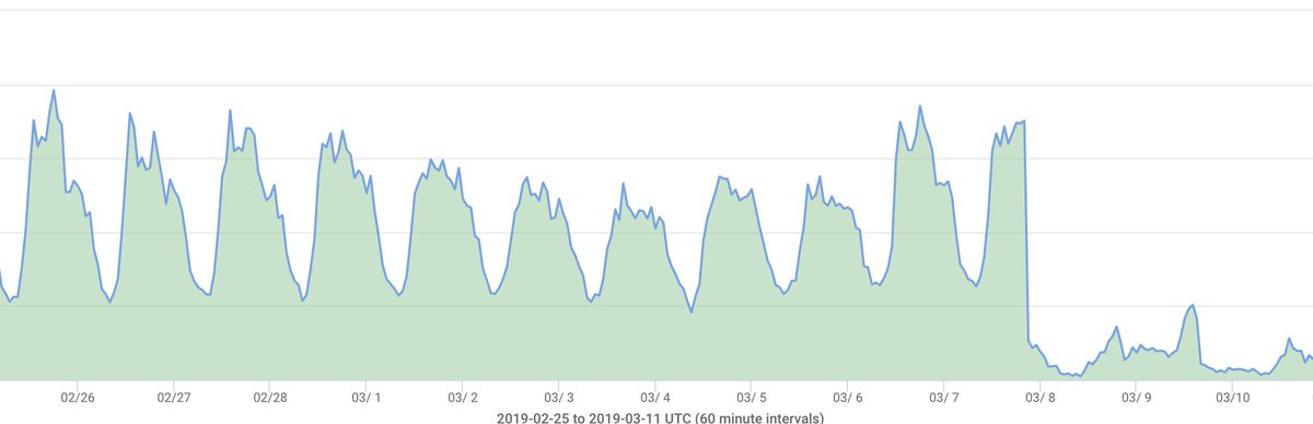 Major dip in traffic from Venezuela over the last few days. Big dip started at March 7, 20:55 UTC.  Still ongoing.   