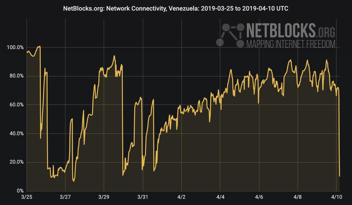 New nationwide power outage detected across #Venezuela; network data shows drop in national connectivity to just 10% setting back a week of recovery; incident ongoing 