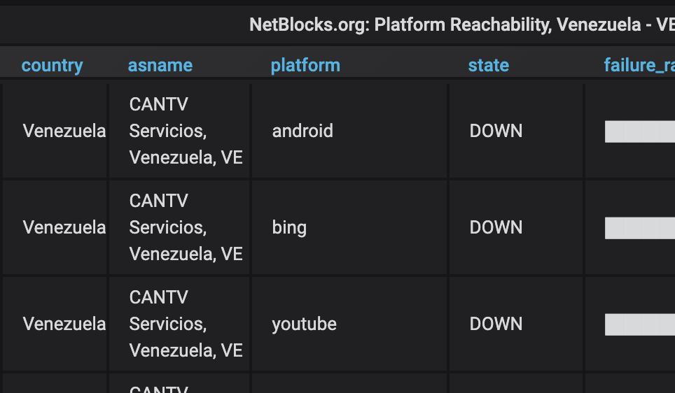 Multiple internet services restricted in Venezuela amid military-supported uprising following #OperacionLibertad calls; incident ongoing