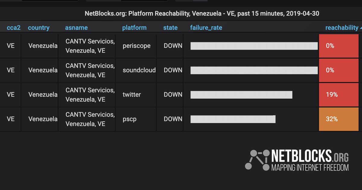 Multiple internet services restricted in Venezuela amid military-supported uprising following #OperacionLibertad calls; incident ongoing