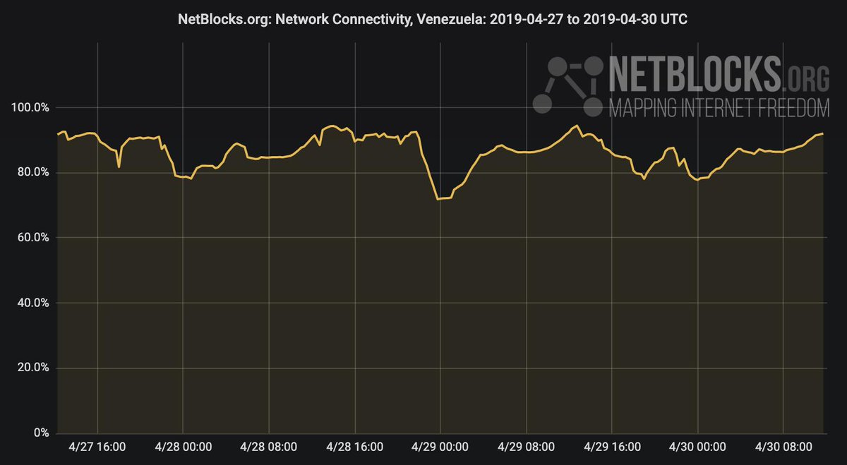 Real-time network address space scans of Venezuela show that, as of 12:10 p.m. UTC (8:10 a.m. VET) there hasn't yet been an attempt to fully disconnect internet access   