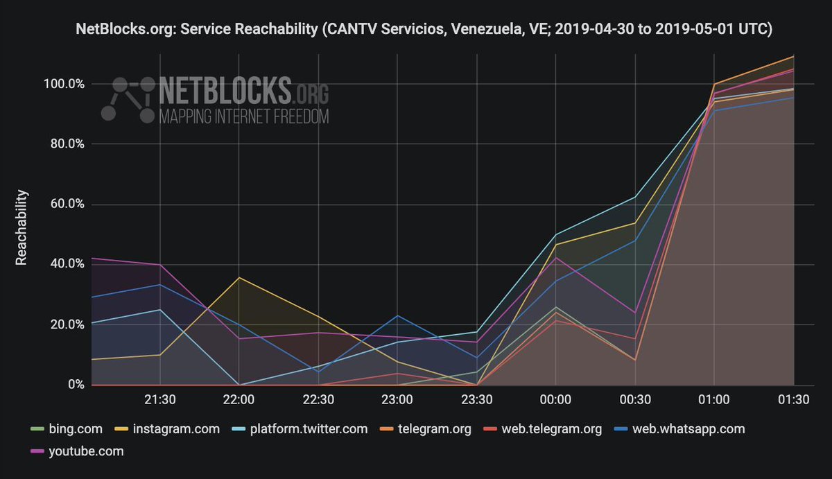 Access to social media, streaming and messaging services restored across Venezuela 20 minutes prior to live-streamed Maduro speech at 1:05 a.m. UTC (9:05 p.m VET) following day of internet disruption 