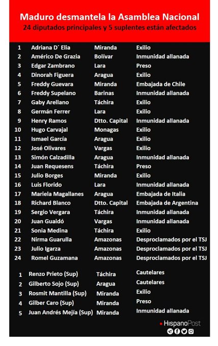This is the list of Venezuelan MPs who have been persecuted by the Government. Some are in exile, other prisoners and some with precautionary measures.