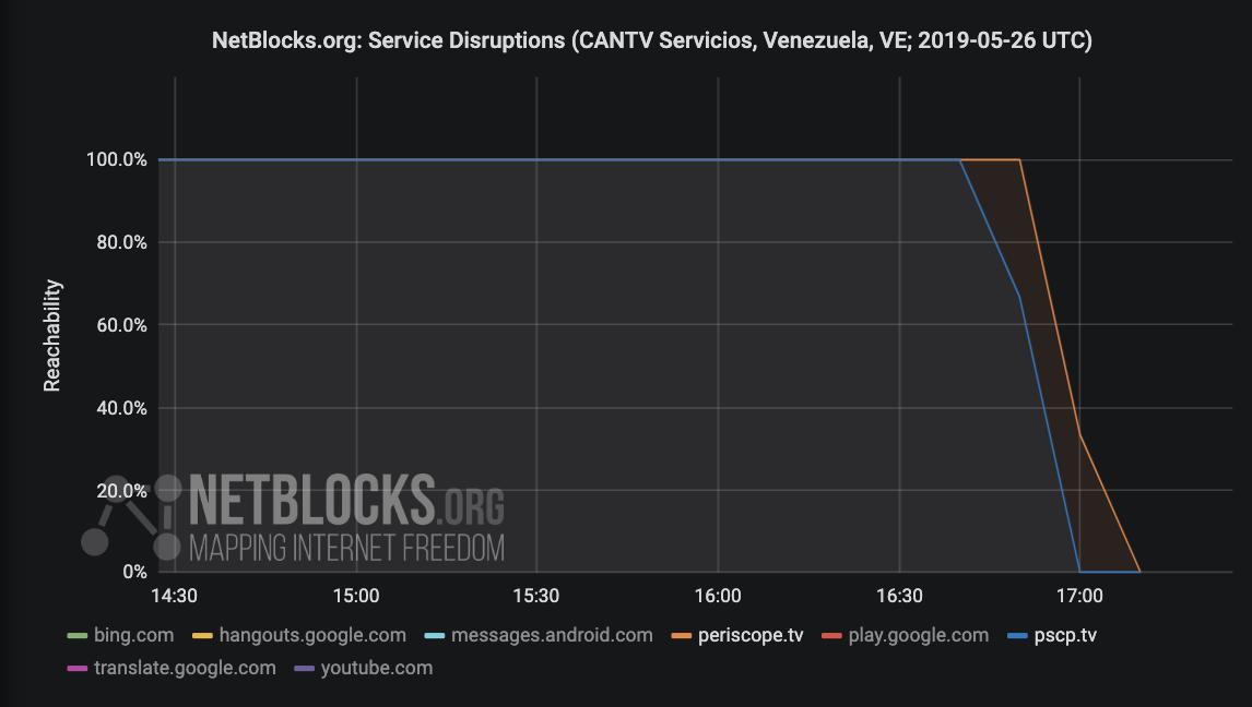 Twitter's #Periscope streaming service restricted in #Venezuela from 5:00 p.m. UTC (1:00 p.m. VET) as Guaidó speaks from #Barquisimeto on #LaraOperaciónLibertad; YouTube and Google services not currently affected; incident ongoing