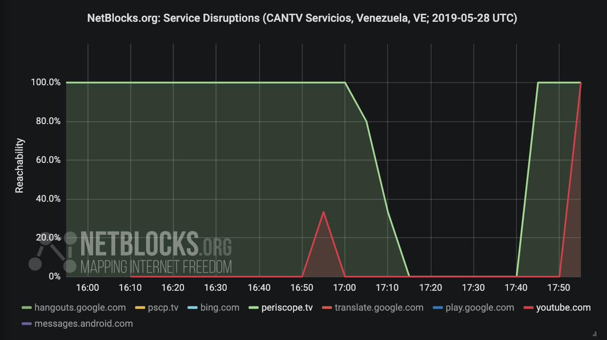 Confirmed: YouTube, Google services and Bing restricted in Venezuela from ~4:00 p.m. (12:00 p.m. VET) and Periscope from 5:00 p.m. during National Assembly session; incident duration 2 hours 