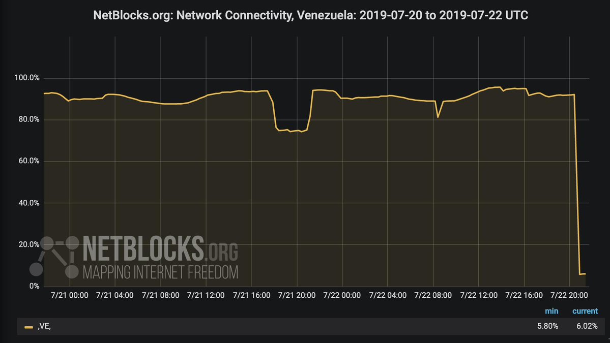 Nationwide power outage detected across Venezuela; real-time network data shows drop in national connectivity to just 6%; incident ongoing 