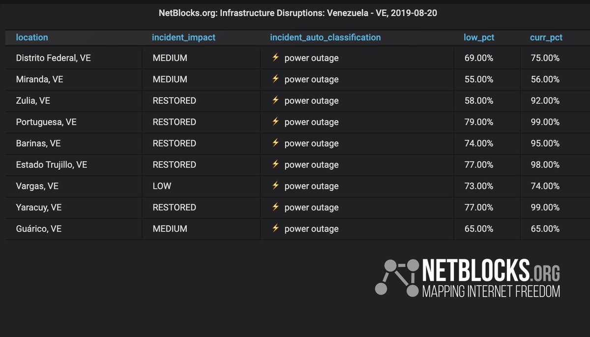 Confirmed: Significant power outage in Venezuela; much of Caracas, Miranda, Zulia in darkness for second time this week; network data show signs of recovery