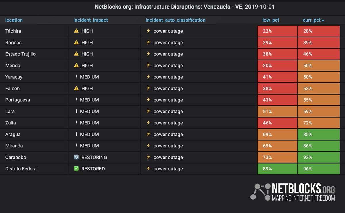 Confirmed: Power outage in multiple states of Venezuela; network data show drop in connectivity in Zulia Miranda Carabobo Lara Táchira Barinas and others, also impacting Caracas; incident ongoing 