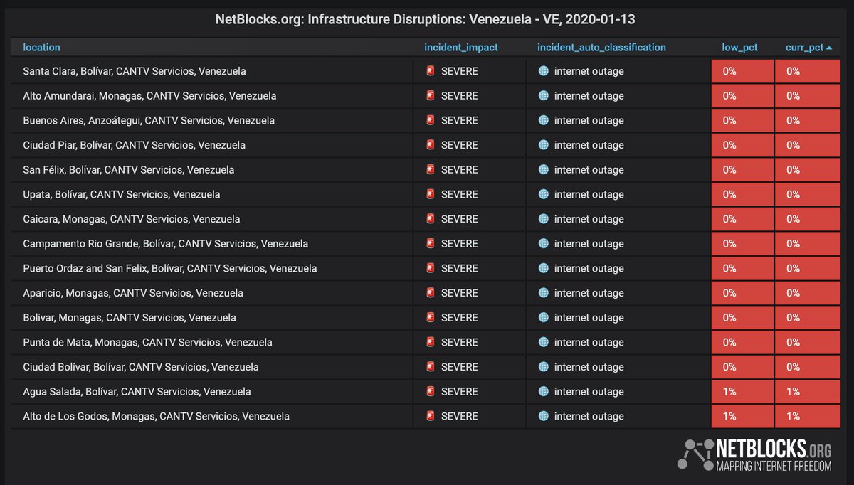 Confirmed: Total internet outage with Venezuela's state-run operator ABA CANTV affecting Bolívar, Monagas and parts of Anzoátegui from 8:00 a.m. local time; incident ongoing 