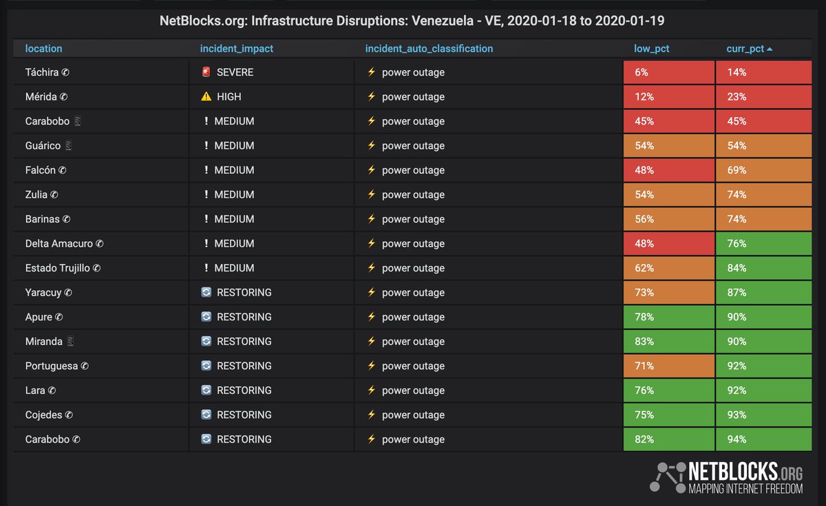 Confirmed: Significant power outage in Venezuela at 9 p.m. local time affecting multiple states including Táchira Zulia Mérida Carabobo Falcón; incident ongoing 