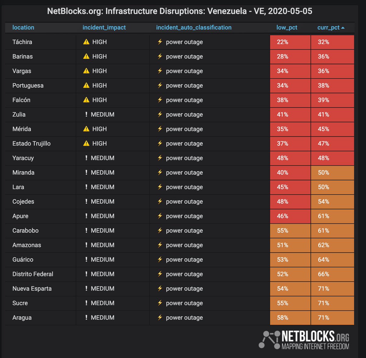 Data show that the power disruption in Venezuela has had unusually wide impact as compared to recent outages, affecting connectivity in Caracas and almost all states at the same moment at national scale 