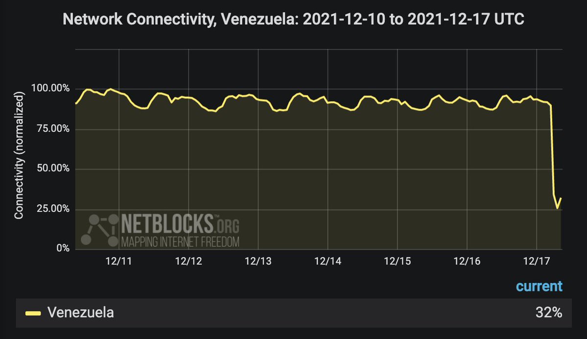 Confirmed: A nation-scale power outage has knocked out internet connectivity across much of Venezuela; real-time network data show national connectivity collapsing to 32% of ordinary levels from ~2:30 a.m. local time; incident ongoing