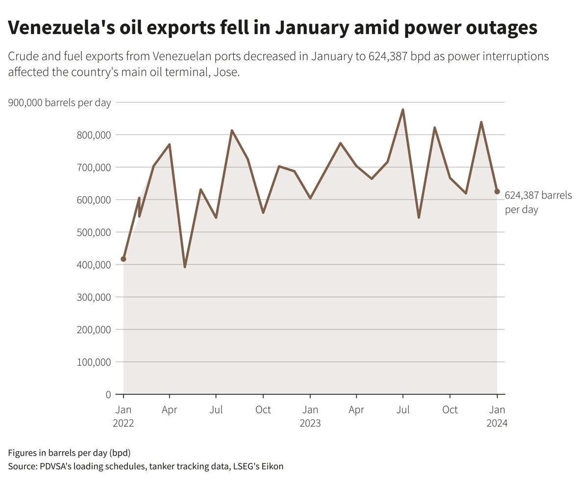 Reuters- Venezuela's exports of crude and refined products fell by 25% in January to some 624,000 barrels in 24 hours (bpd) as power outages hit the country's main oil export terminal