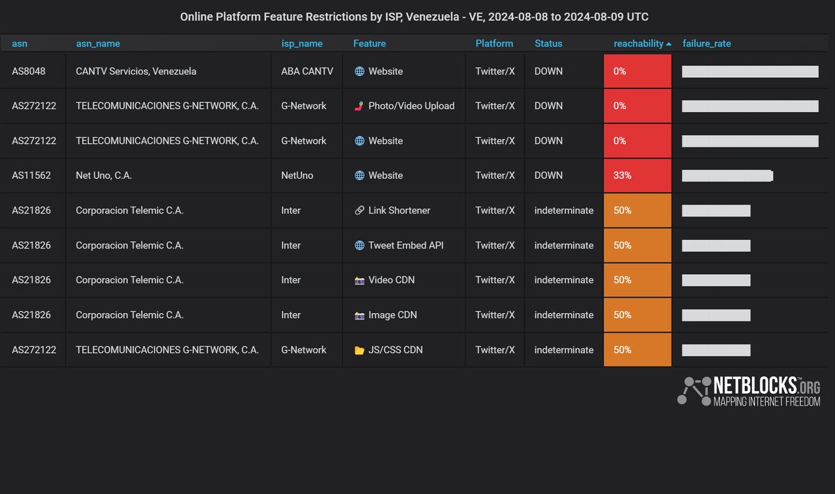 Bestätigt: Live-Metriken zeigen, dass X (ehemals Twitter) in Venezuela nun eingeschränkt ist, da der umstrittene Präsident Maduro die Regulierungsbehörde Conatel anweist, die Plattform für 10 Tage zu verbieten, da sie angeblich den Bürgerkrieg fördert.