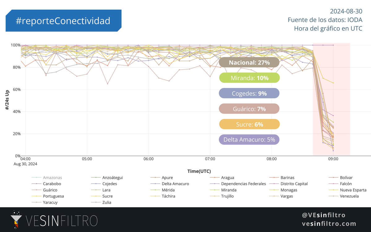 Une panne d'électricité majeure à l'échelle nationale laisse le Venezuela sans électricité : on observe une baisse de la connectivité Internet dans tous les États du pays. Au niveau national, la connectivité est tombée à 27% de la valeur normale.